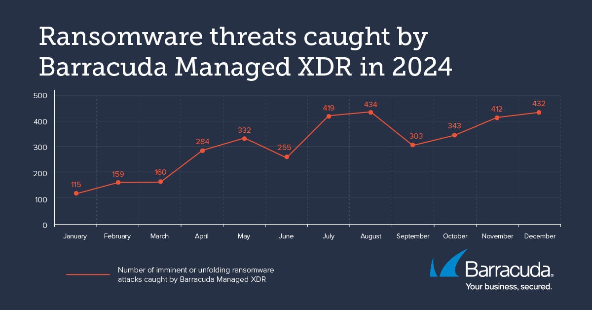 Ransomware threats caught by Barracuda Managed XDR in 2024
