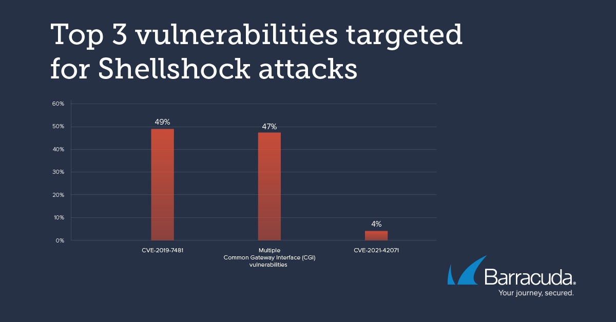 Top 3 vulnerabilities targeted by Shellshock bugs