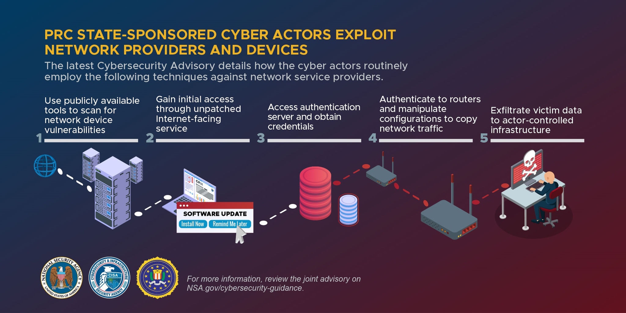 NSA illustration of PRC-sponsored activities