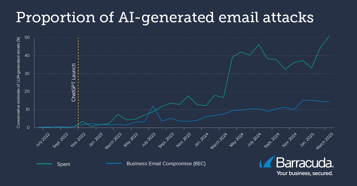 Tendenze negli attacchi email generati dall’IA