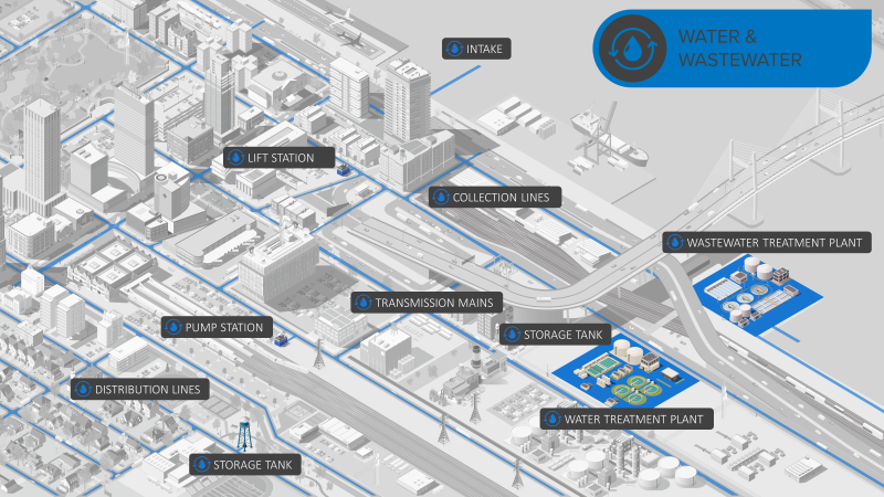 Water Sector Components, via CISA