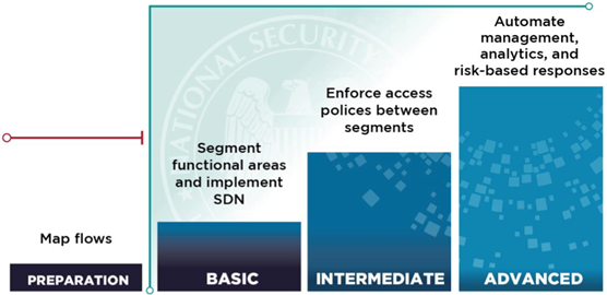 Zero Trust network and environment pillar maturity 