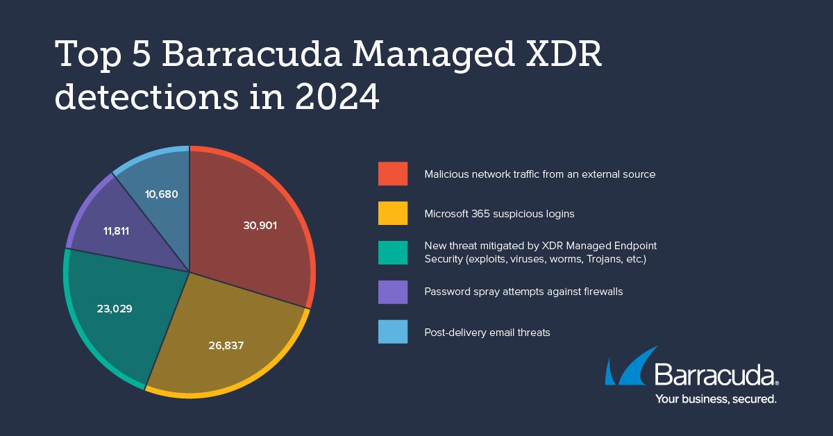 top 5 Barracuda Managed XDR detections in 2024