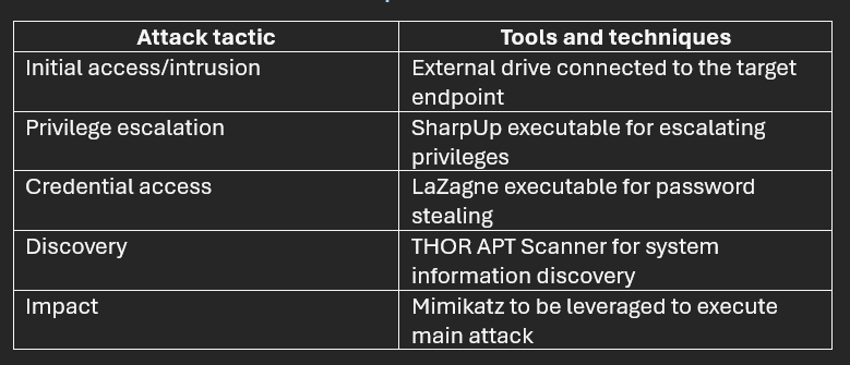 Strumenti e tecniche utilizzate dagli aggressori nei file dei casi SOC