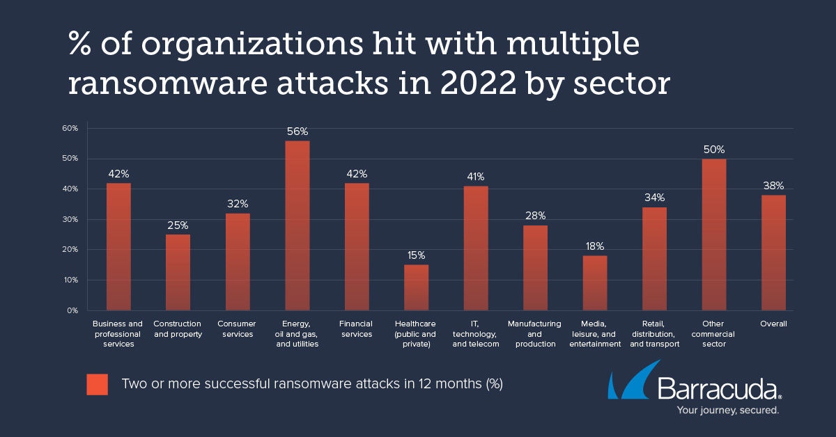 Organizations in the energy sector hit with multiple ransomware attacks