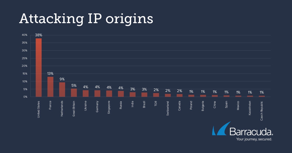 Attacking IP origins