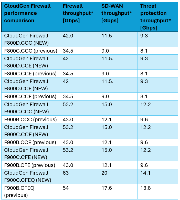 CloudGen Firewall performance comparison