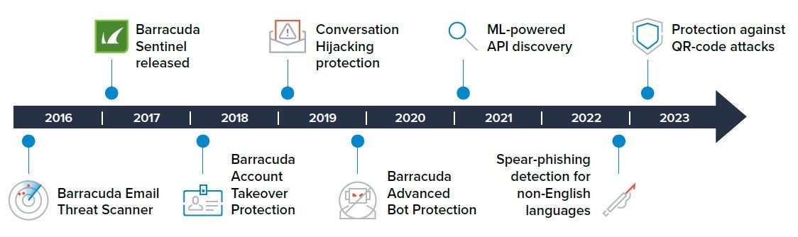 Timeline of AI and Barracuda Solutions