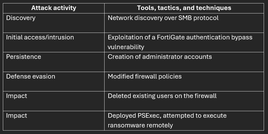 Tools and tactics used in a RansomHub attack