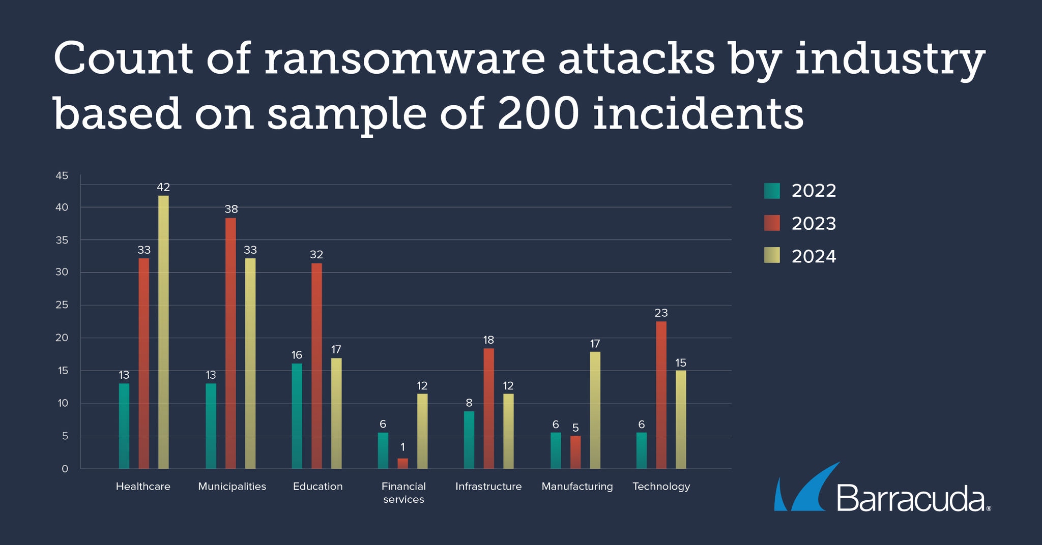 Count of ransomware attacks by industry based on sample of 200 incidents