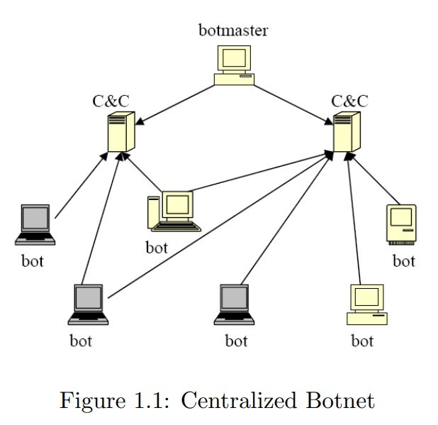 Illustration of centralized botnet architecture,  Ping Wang, Baber Aslam, Cliff C. Zou, Peer-to-Peer Botnets