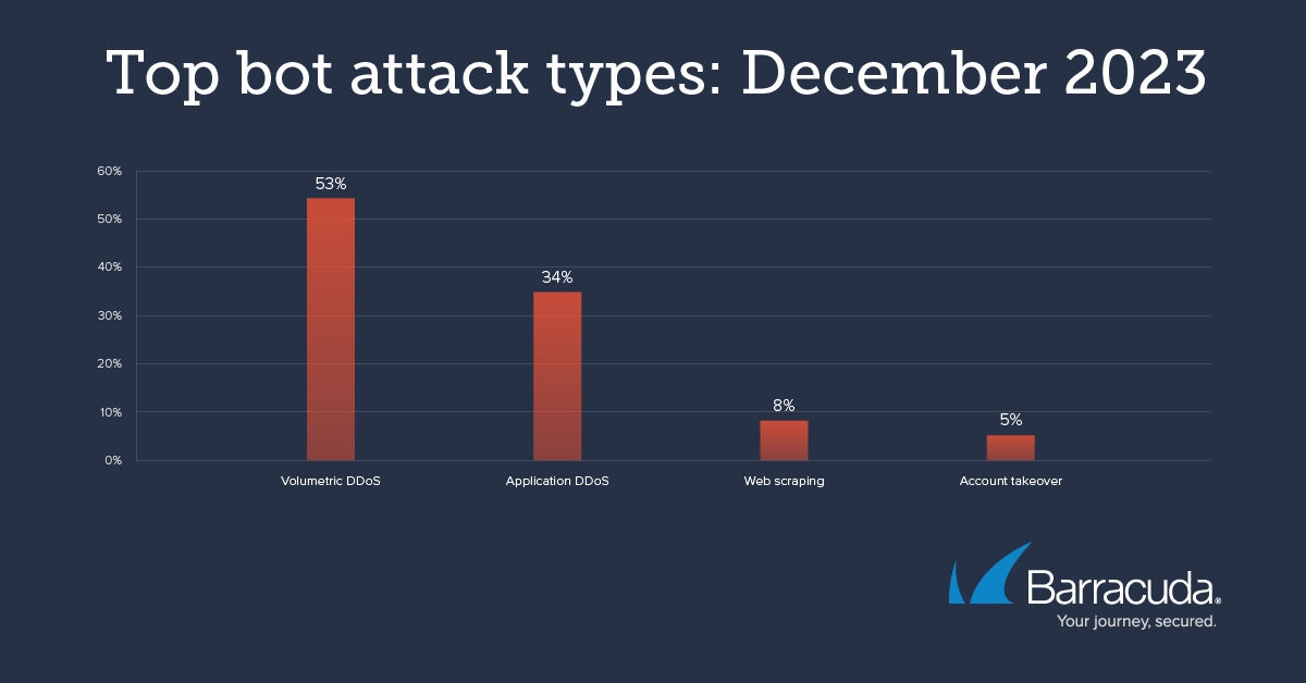 top bot attack types