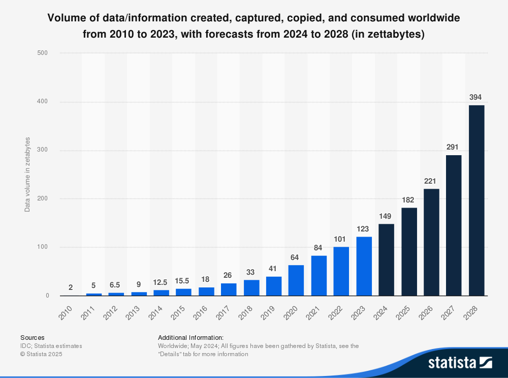Data growth recorded and forecasted, 2010 - 2028