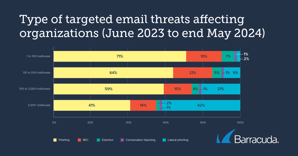Type of targeted email threats affecting organizations