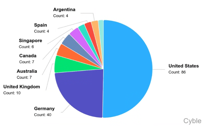 A maggio 2025, SafePay era principalmente rivolto agli Stati Uniti e alla Germania, tramite Cyble.