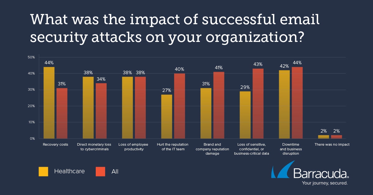 impact of email attacks in the healthcare industry