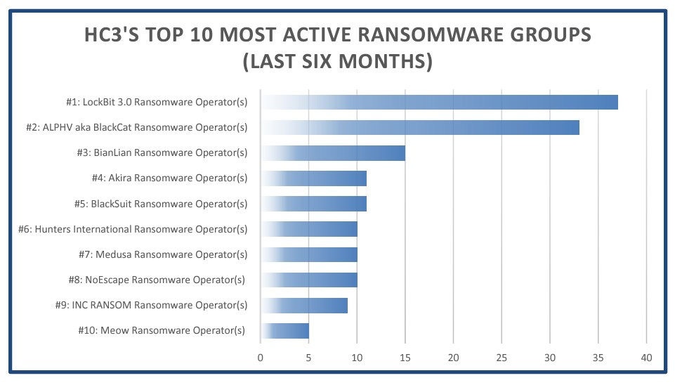 HC3 top 10 most active ransomware groups