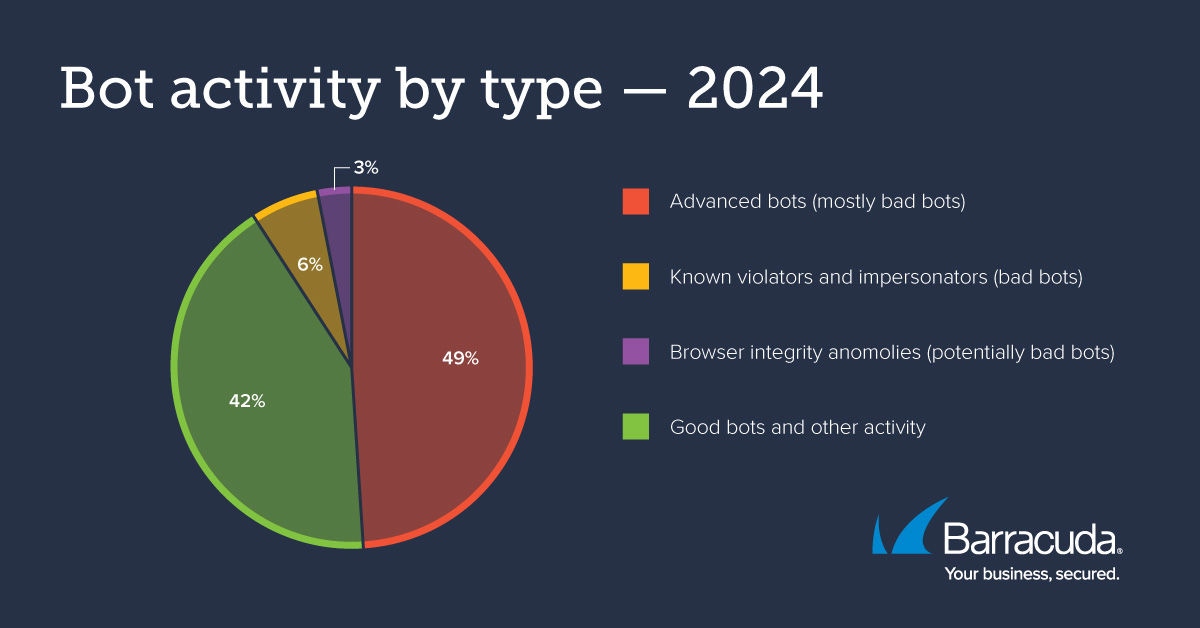Bot activity by type