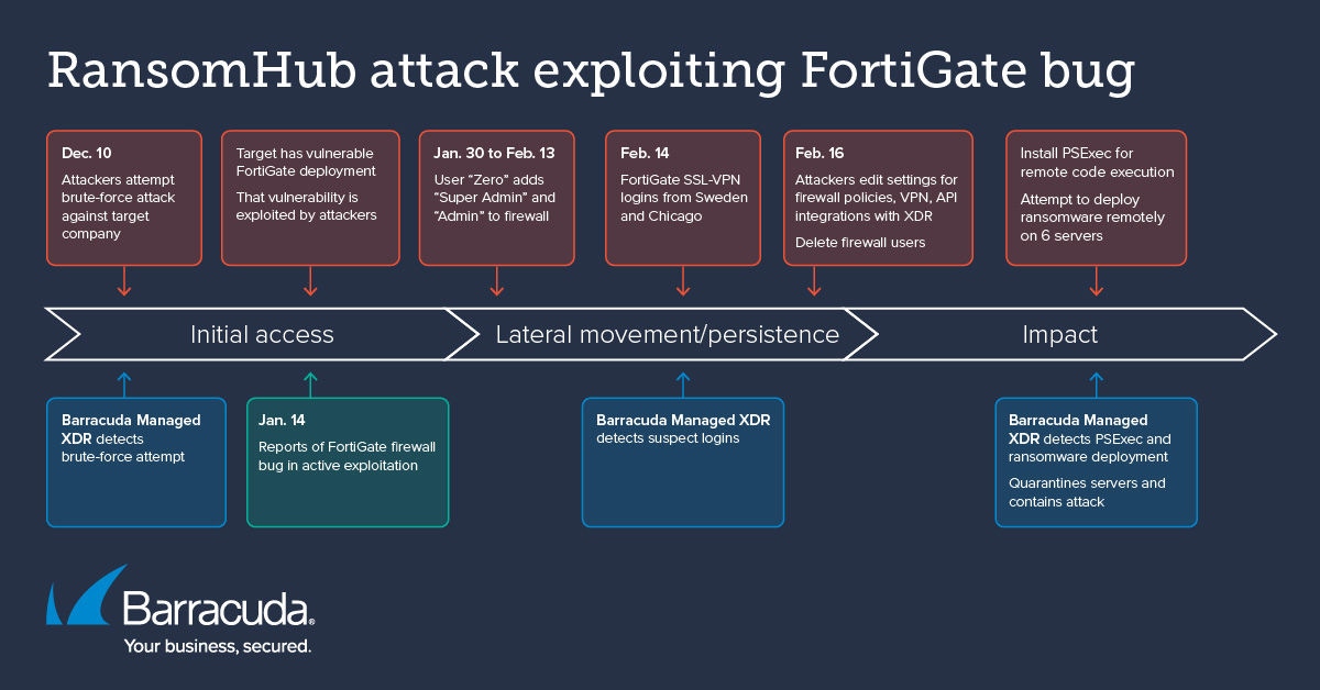 RansomHub attack exploiting Fortigate bug