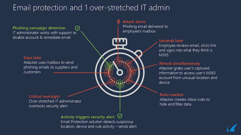 Protezione email e un amministratore IT sovraccarico