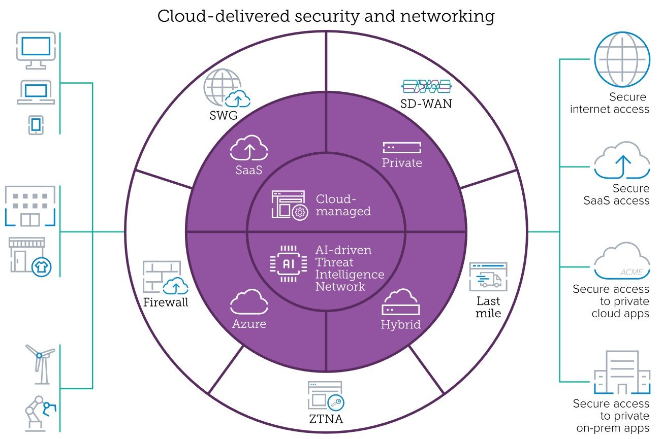 Secure Access Service Edge