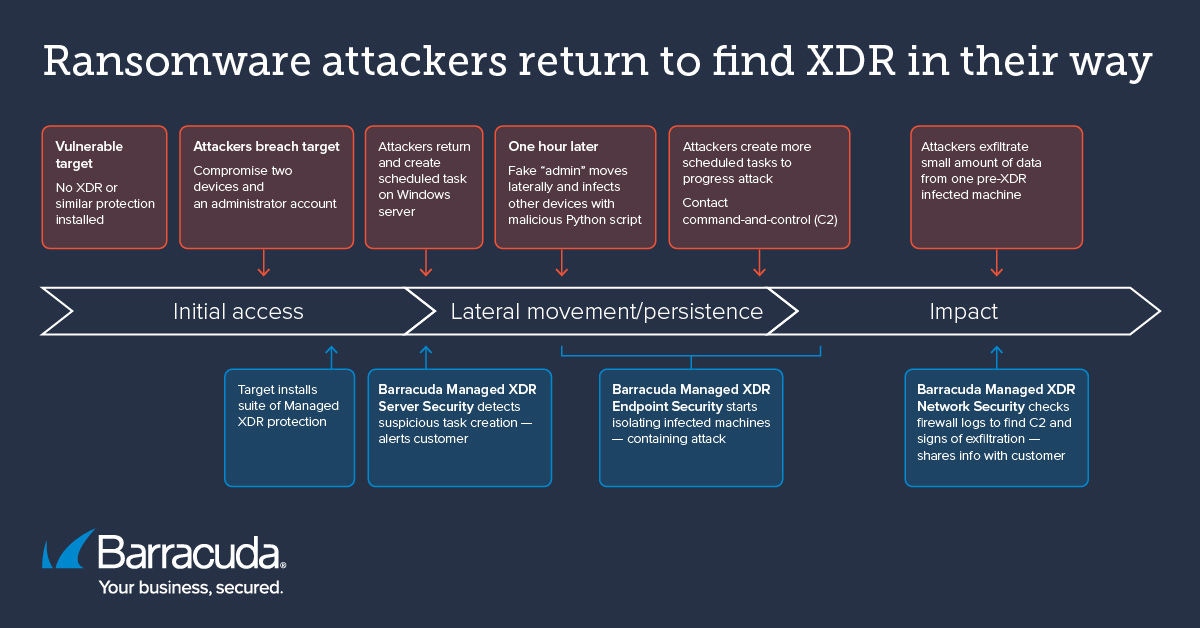 Gli attaccanti ransomware tornano per trovare XDR sulla loro strada