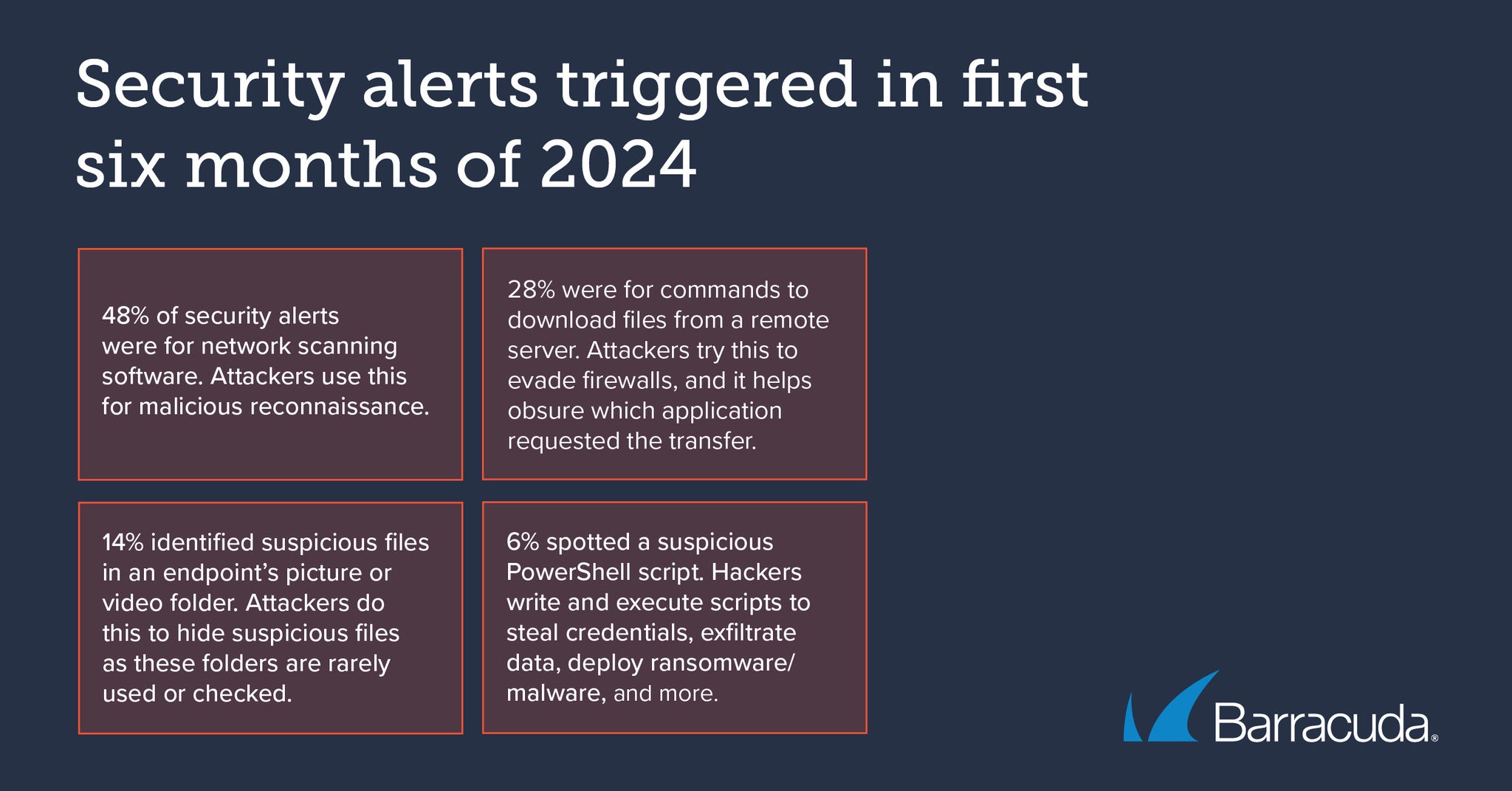 Security alerts triggers in first half of 2024
