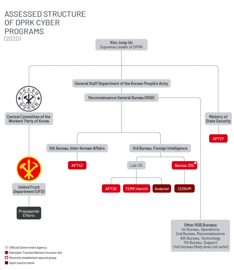 Organizational chart of DPRK cyber organizations, via Mandiant