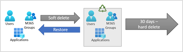 Microsoft native recovery process, via Microsoft Learning