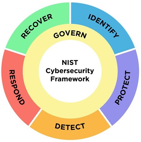 NIST illustration representing the six functions of CSF 2.0