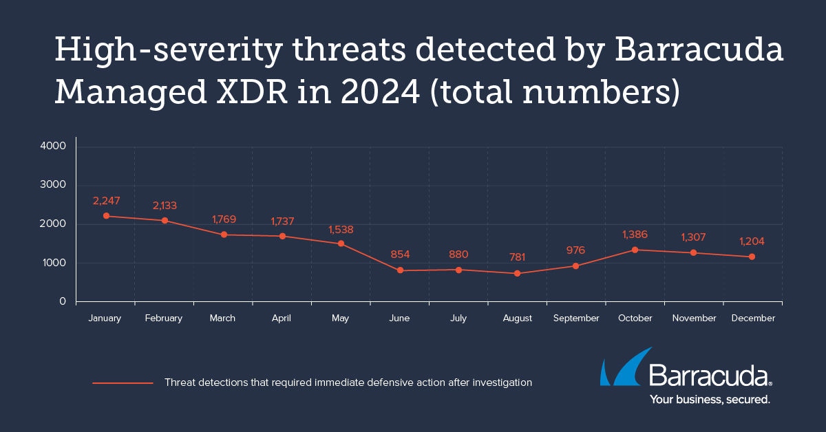 High-severity threats detected by Barracuda in 2024