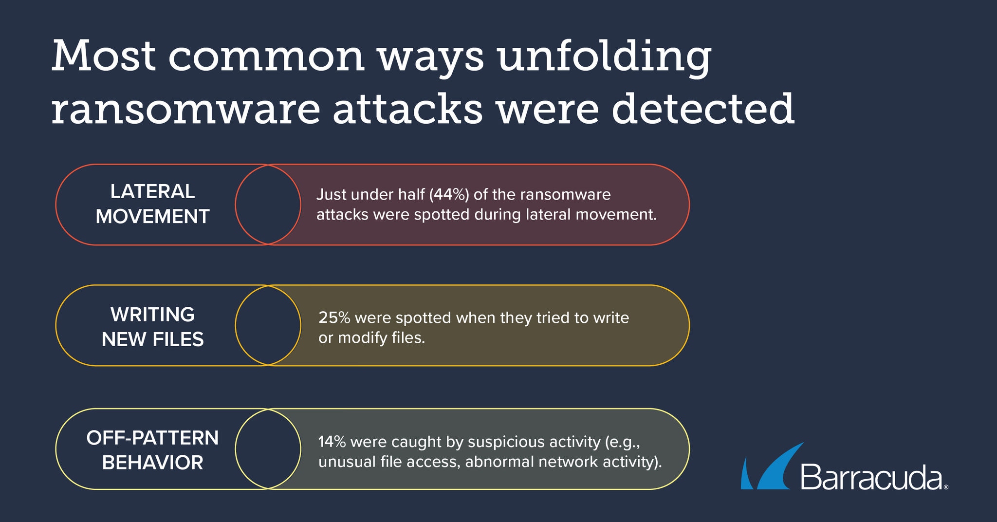 Most common ways unfolding ransomware attacks were detected