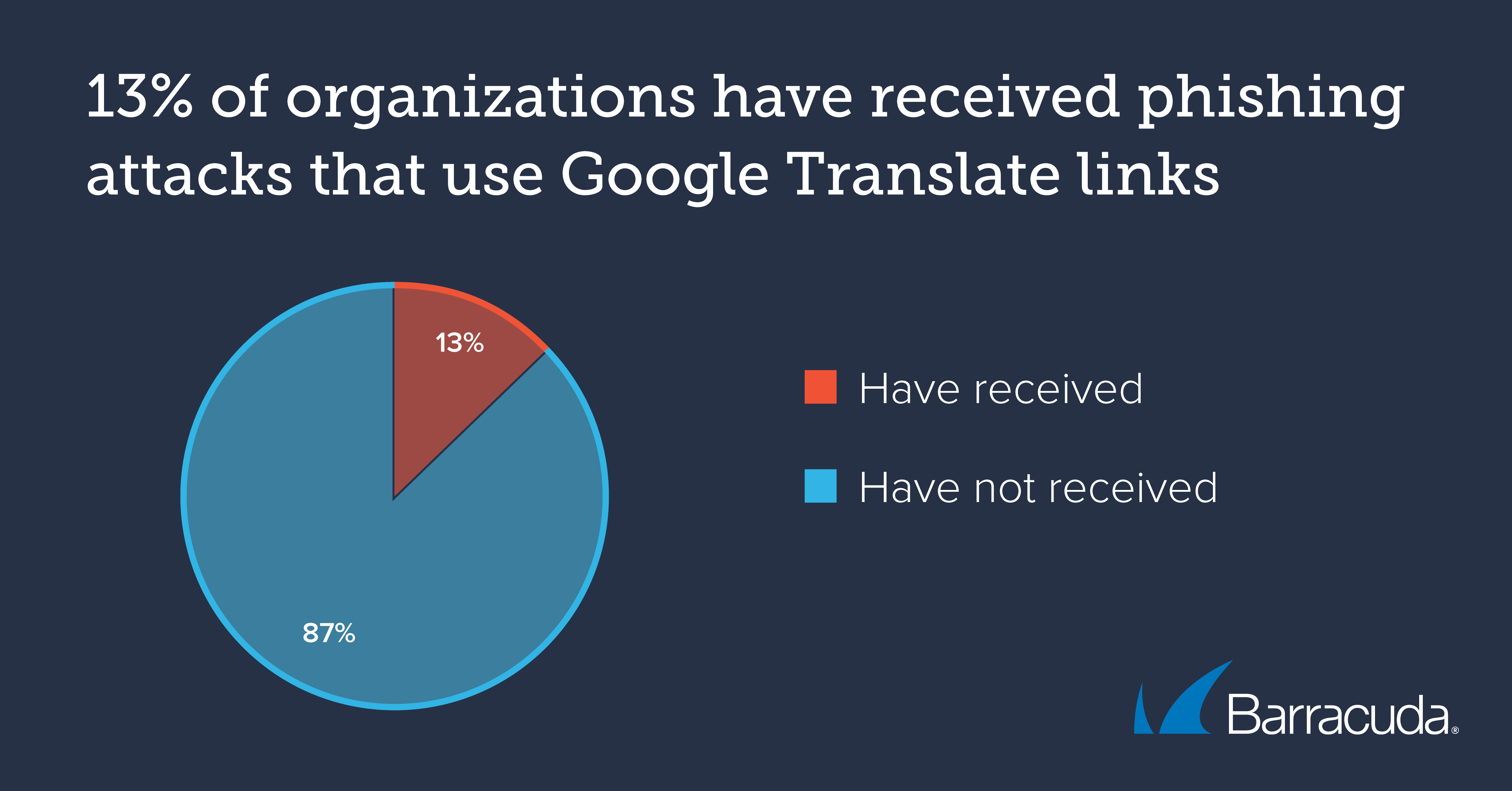 phishing attacks that use Google Translate links