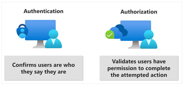 Authentication vs. authorization, via Microsoft Learning