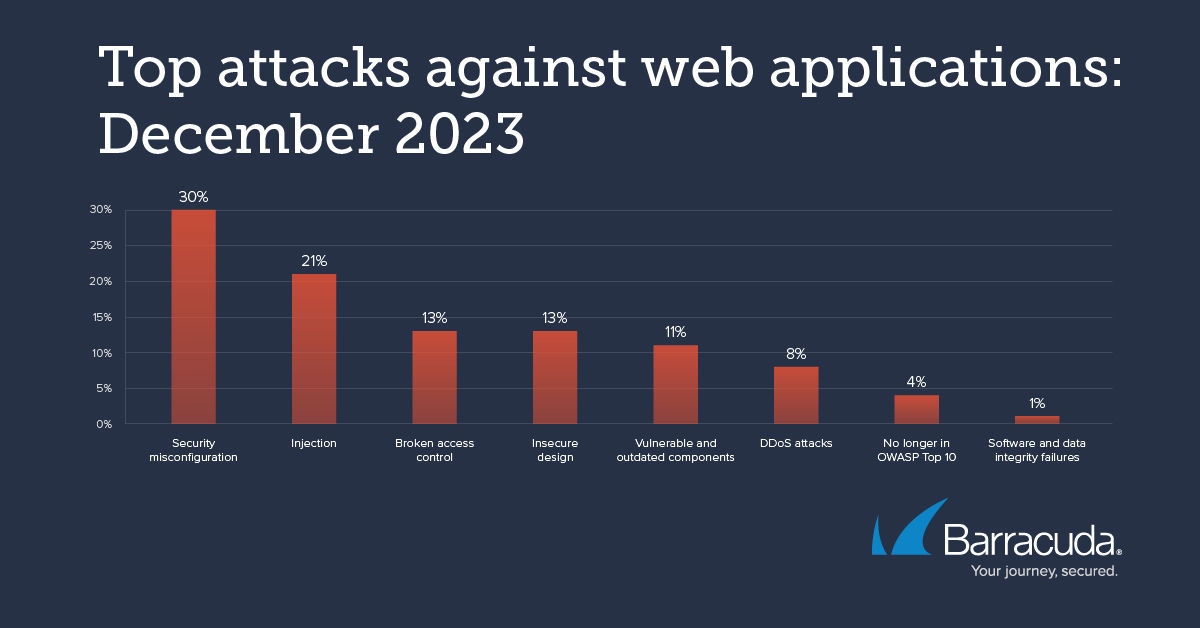 top attacks against web applications