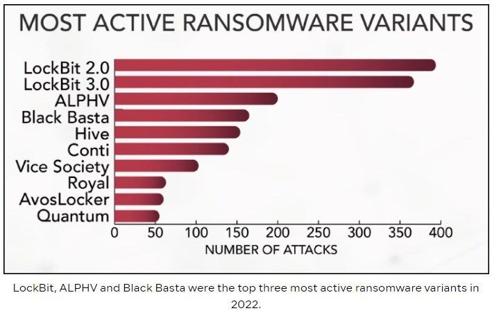 Black Basta is among the most active threats in 2022 - Intel471