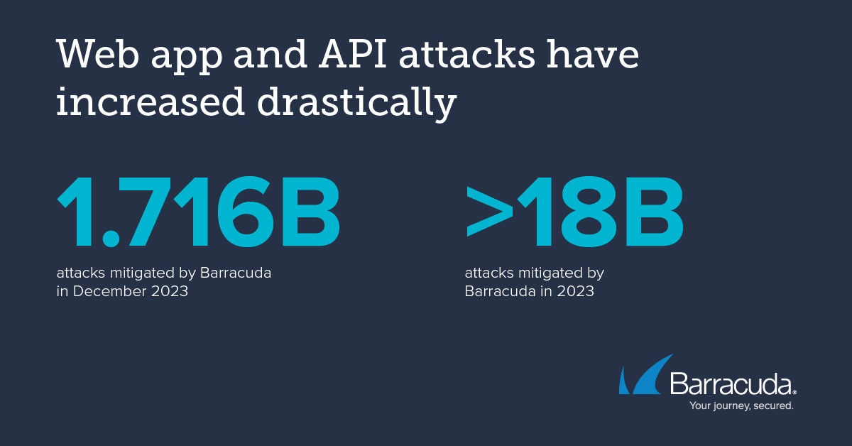 Web application and API attacks have increased drastically