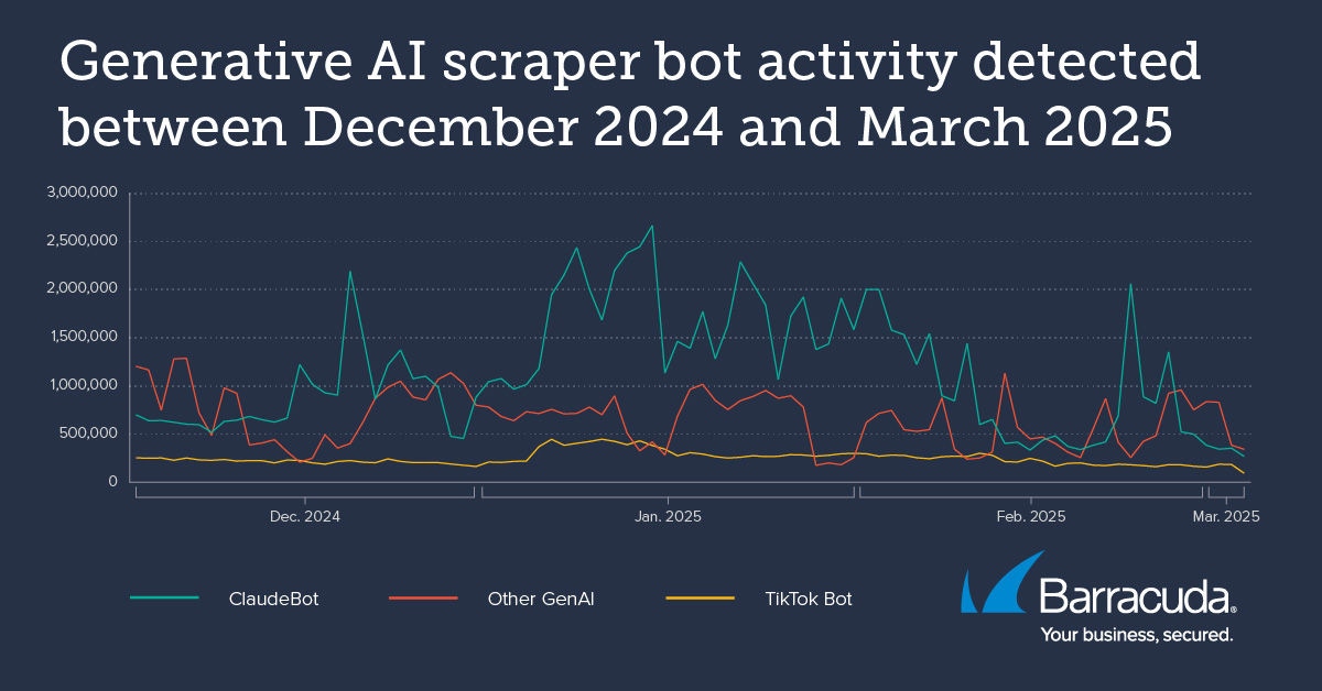 Attività di bot IA generativa