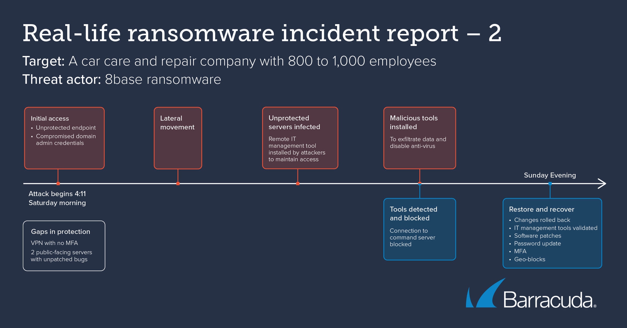 Timeline of a real-life ransomware incident report