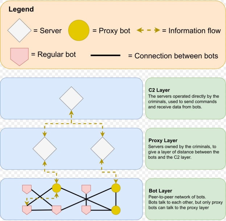 Illustration of GOZ botnet, By Eithersummer - Own work, CC0
