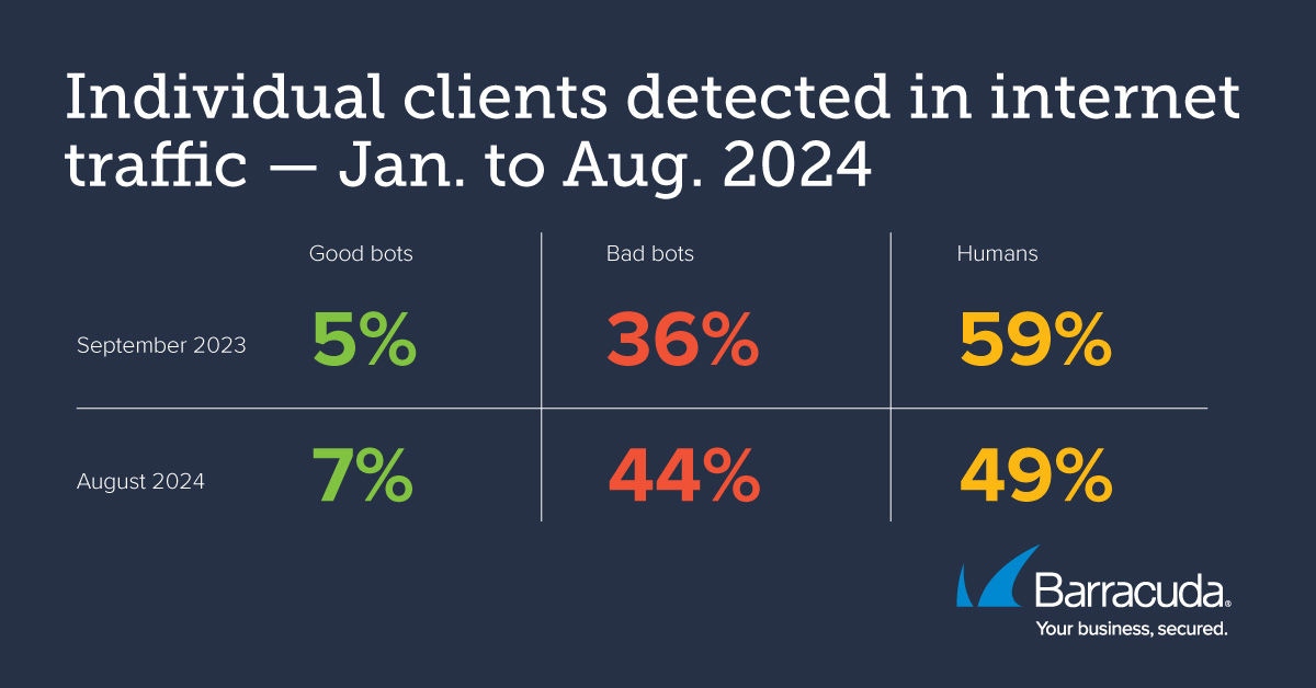 Individual clients detected in internet traffic