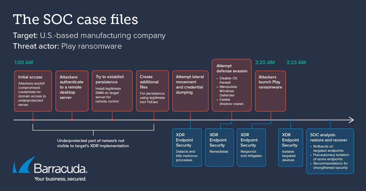 The SOC case file - Play ransomware - U.S. manufacturing firm