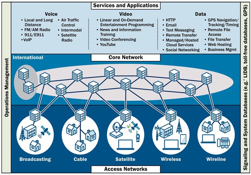 Communications Sector architecture model via CISA