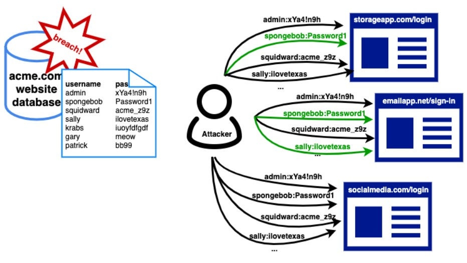 Illustration of a credential stuffing attack, via OWASP 