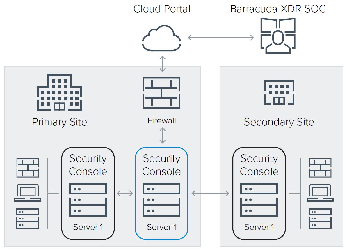 Scenario di distribuzione della sicurezza delle vulnerabilità gestite da Barracuda