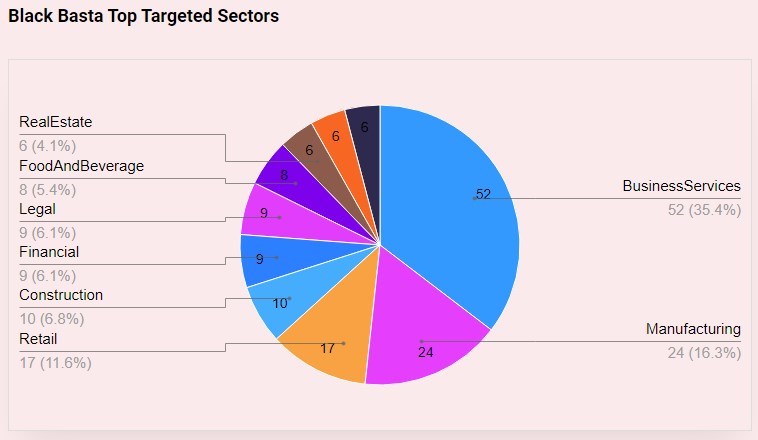 Black Basta victims by sector, Darkfeed threat intelligence