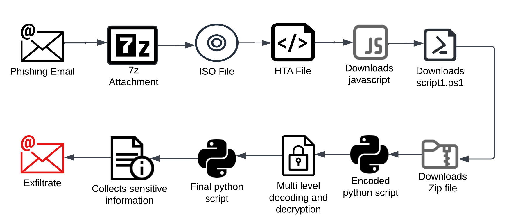 How a phishing attack unfolds