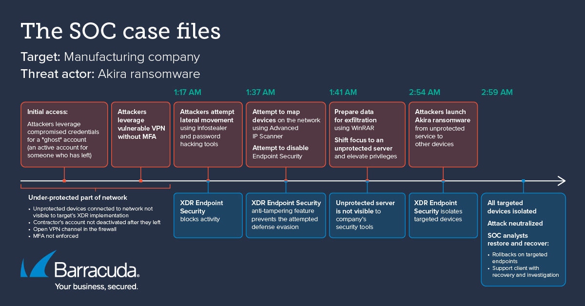 Manufacturing company attacked by Akira ransomware