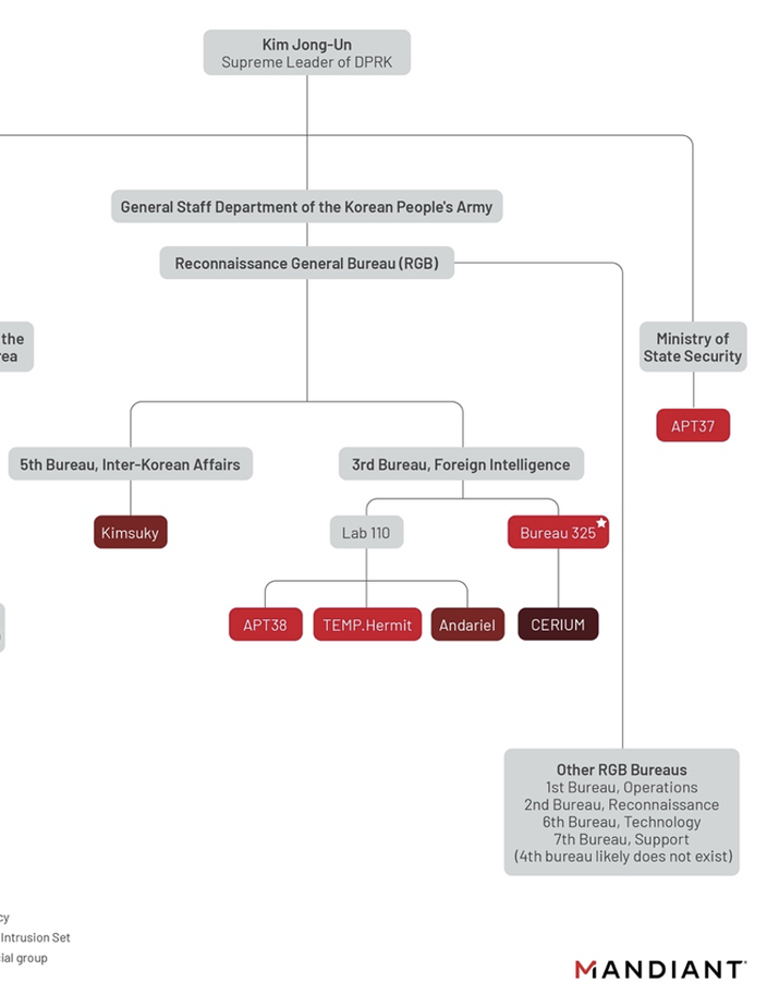 valutazione del 2020 delle operazioni informatiche della DPRK (ritagliata), via Mandiant