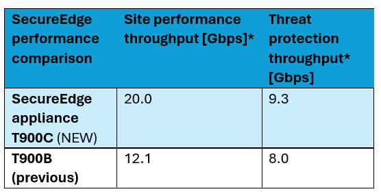 SecureEdge perfromance comparison